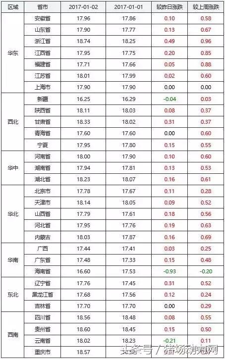 貴州最新生豬價格