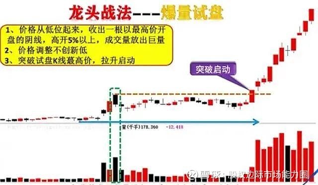 最新龍頭戰(zhàn)法