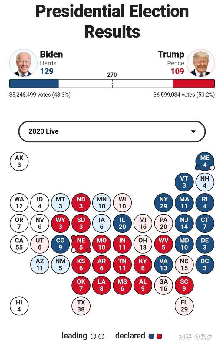 美國(guó)選舉最新票數(shù)結(jié)果