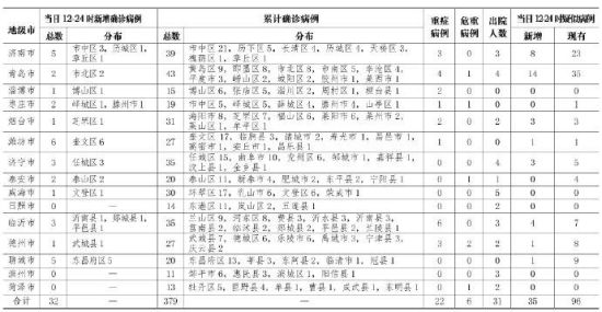 新冠最新病例山東