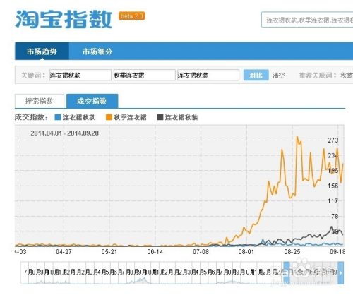 淘寶最新成交量