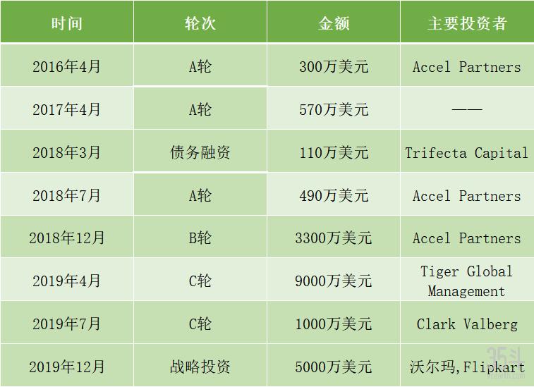 蛋殼公寓最新融資消息