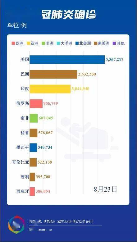 世界最新瘟疫情數(shù)據(jù)報告發(fā)布，全球疫情動態(tài)更新