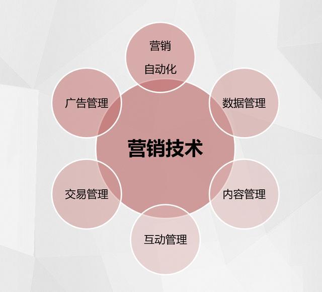 最新營銷技術(shù)