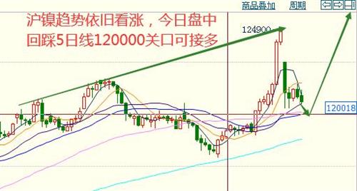 滬銀期貨最新分析