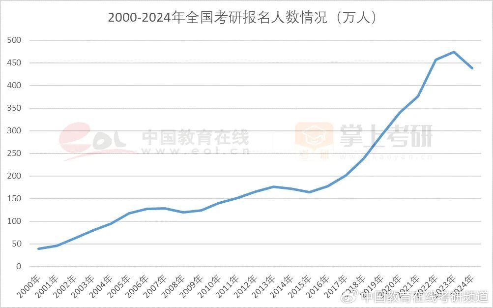 24考研最新變化