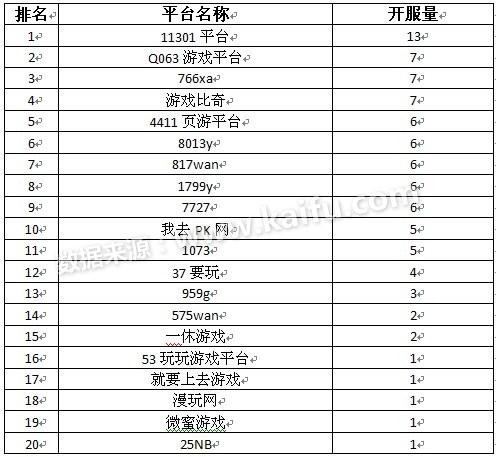 最新開(kāi)服游戲表