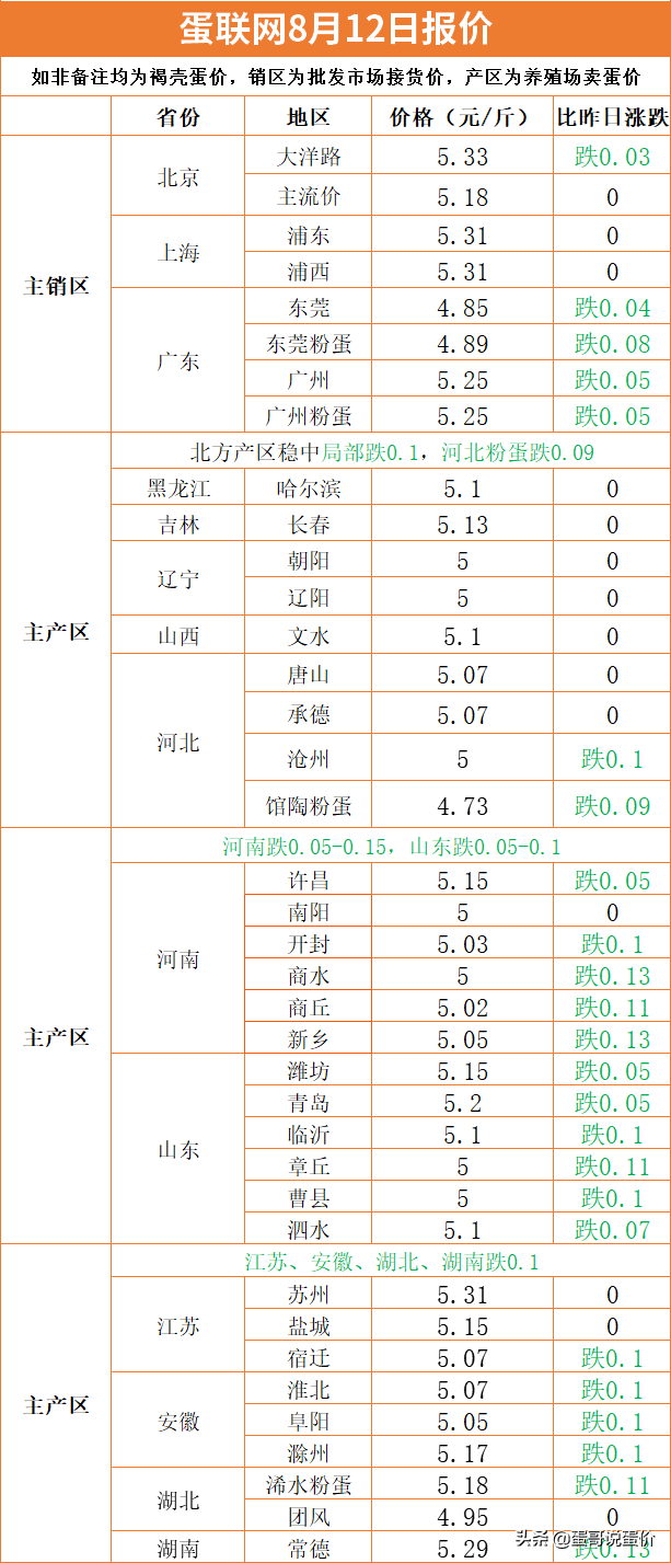 雞蛋價格最新行情預(yù)測分析