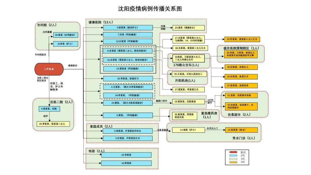 成都疫情最新關(guān)系圖