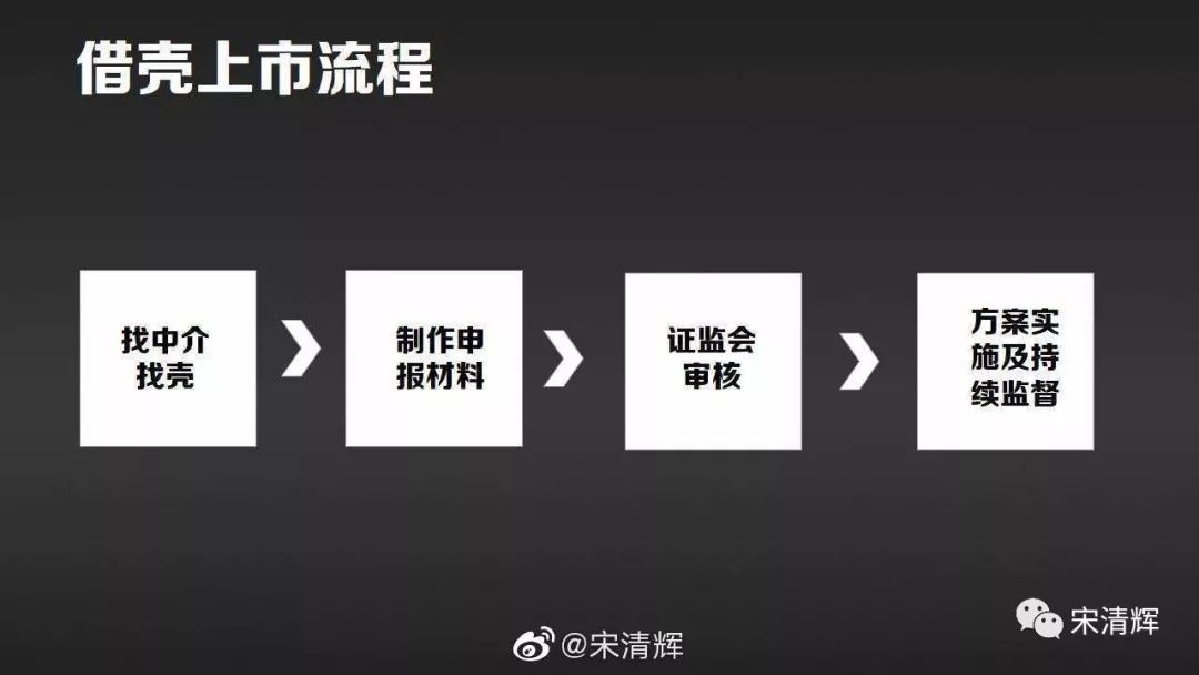 借殼上市審核，背景、歷程與地位詳解