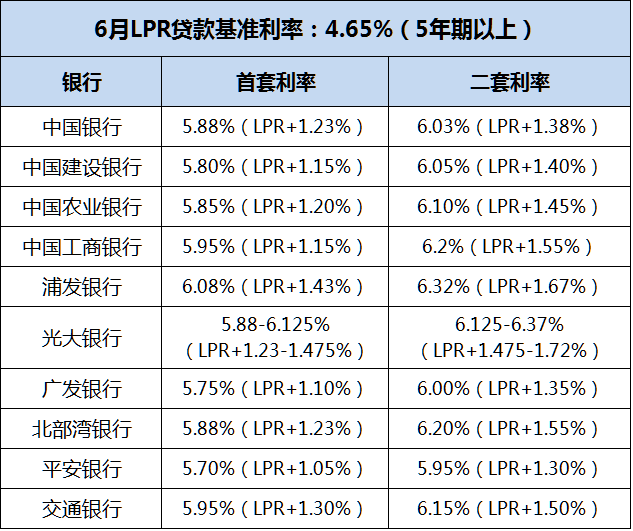 南寧最新房貸利率