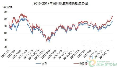 今天國際原油最新價格行情