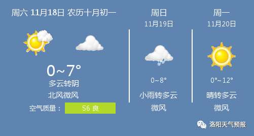 洛陽最新天氣預報