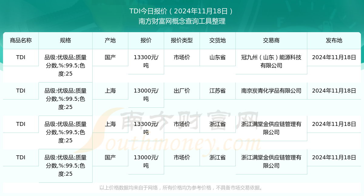 TDI最新行情