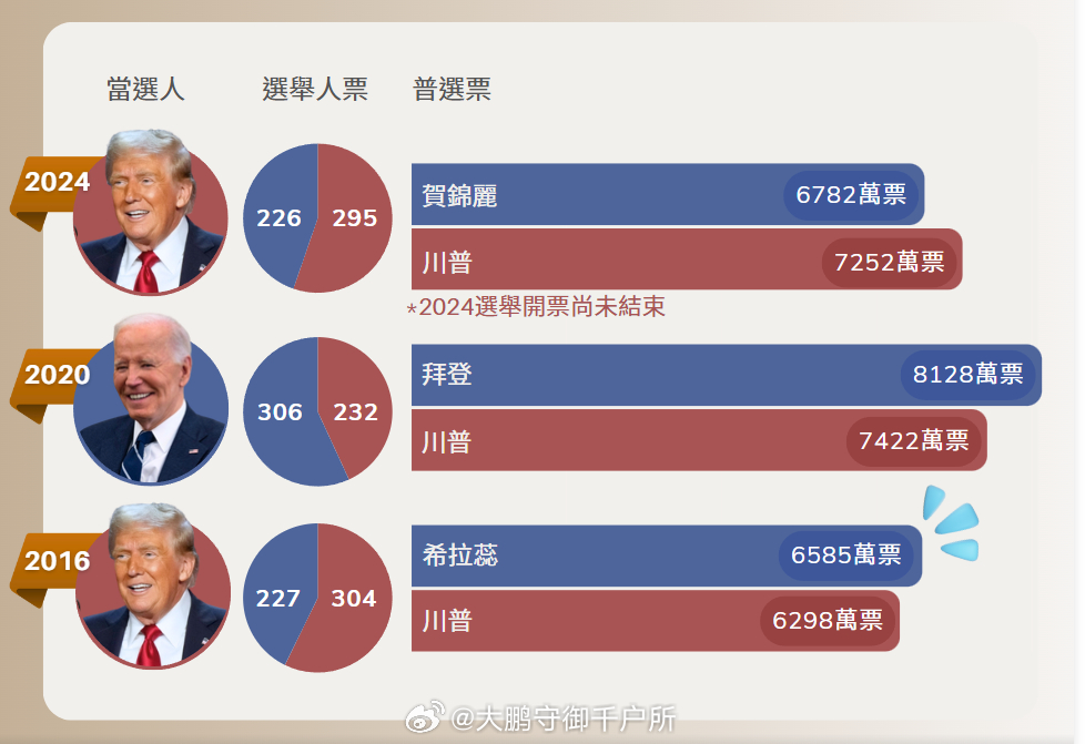 大選最新票數(shù)統(tǒng)計實時更新，誰將登頂勝選之峰？