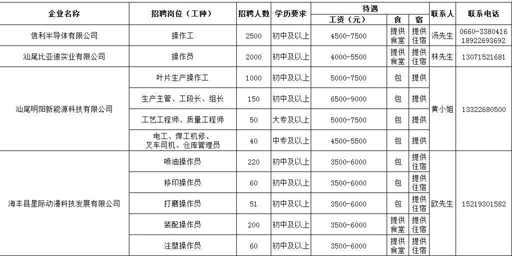 汕尾最新招聘信息