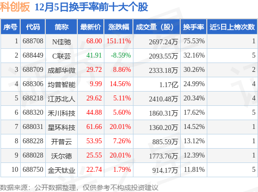 股票最新排名