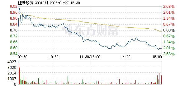 建新股份行情