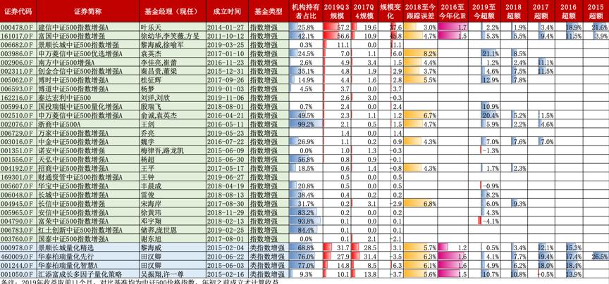 中證500股票一覽