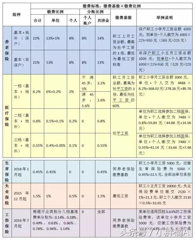 最新社保繳費