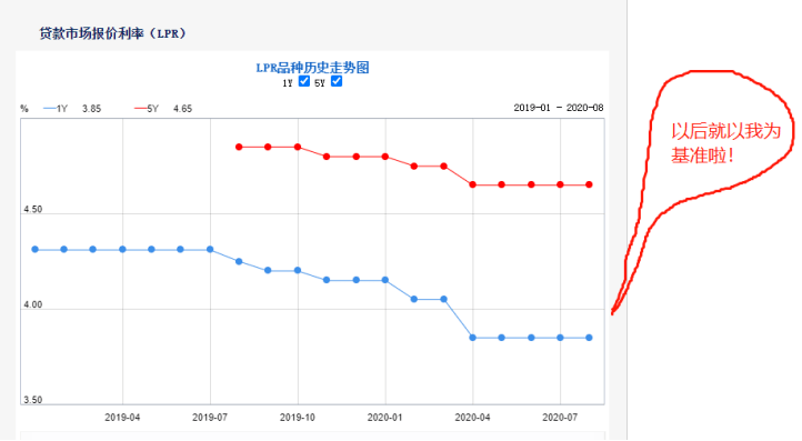 最新保護(hù)利率