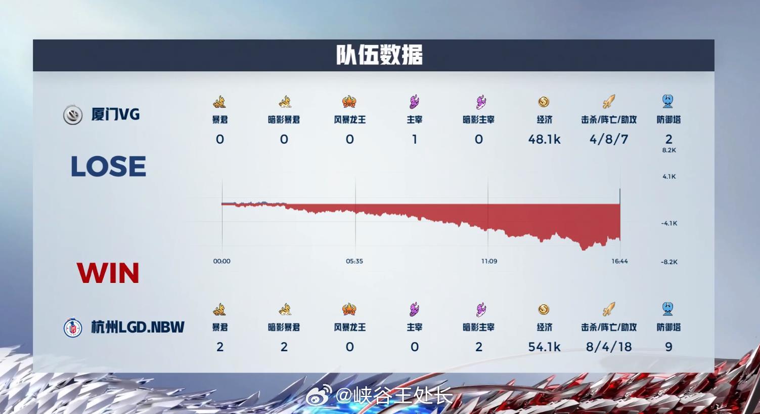 lgd最新戰(zhàn)績