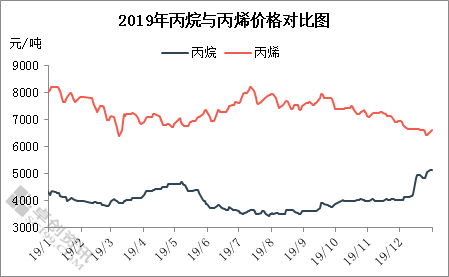 丙烯大漲背后的日常溫馨故事